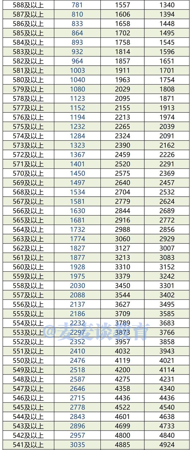 内蒙古2019-2021年高考成绩一分一段位次表出炉！含蒙授文理科