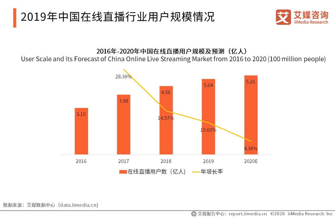 2019-2020中国在线直播行业现状、用户规模及商业模式分析