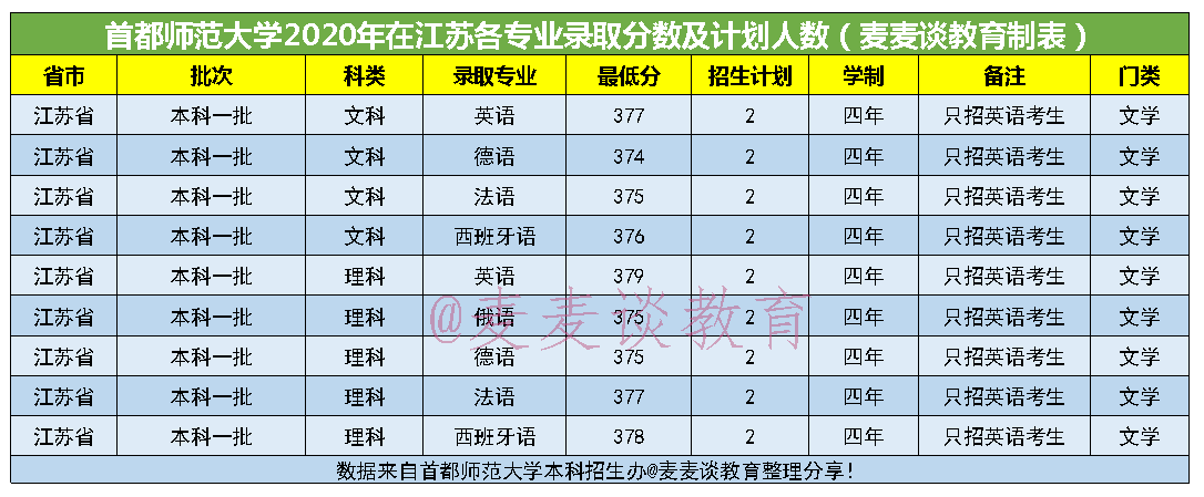 首都师范大学2017-2020年在江苏各专业录取分数及计划