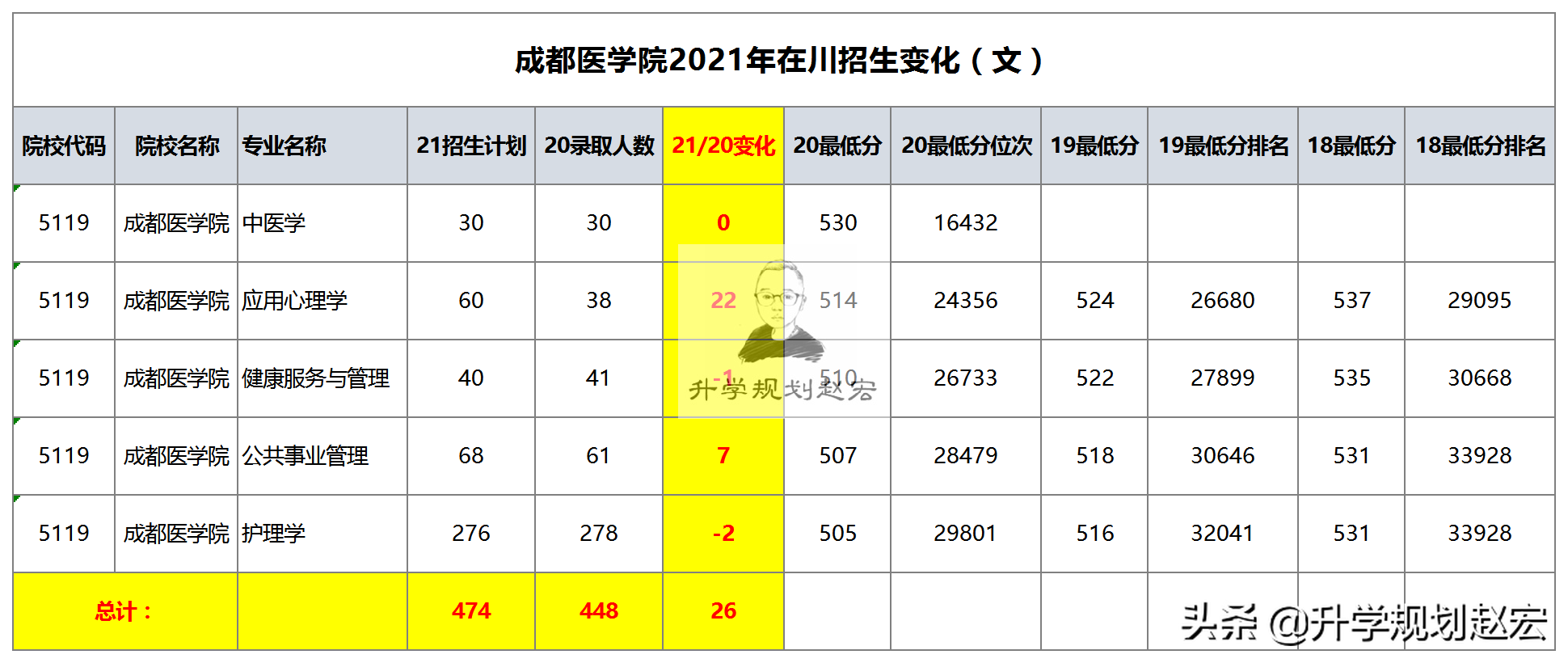 成都医学院2021年在川招生2632人，增加240人，预防医学增加70人