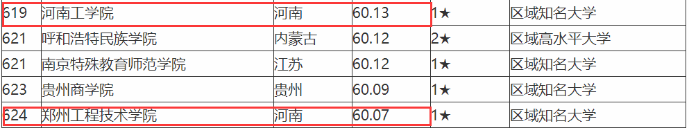 河南：2016年升本的那两所工科院校，现在怎么样了？