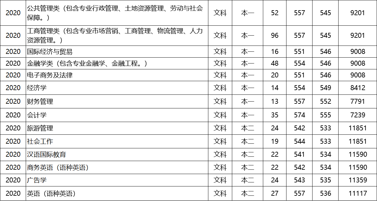 第04期 | 重理工、重师、重商、重交大学2020年各专业在渝录取分数