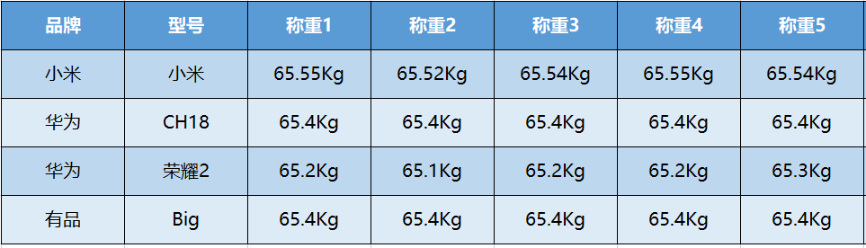 国内四款值得买的体脂秤评测排行，哪个品牌智能又好用？