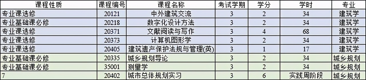 城市规划专业详解(同属建筑大类，建筑学与城乡规划有何异同，详细对比培养方案)