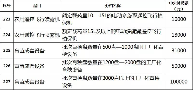 2019年各省農(nóng)機(jī)補(bǔ)貼額公示（二）：山東廣西湖南寧夏內(nèi)蒙農(nóng)機(jī)補(bǔ)貼