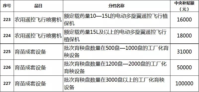 2019年各省农机补贴额公示（二）：山东广西湖南宁夏内蒙农机补贴