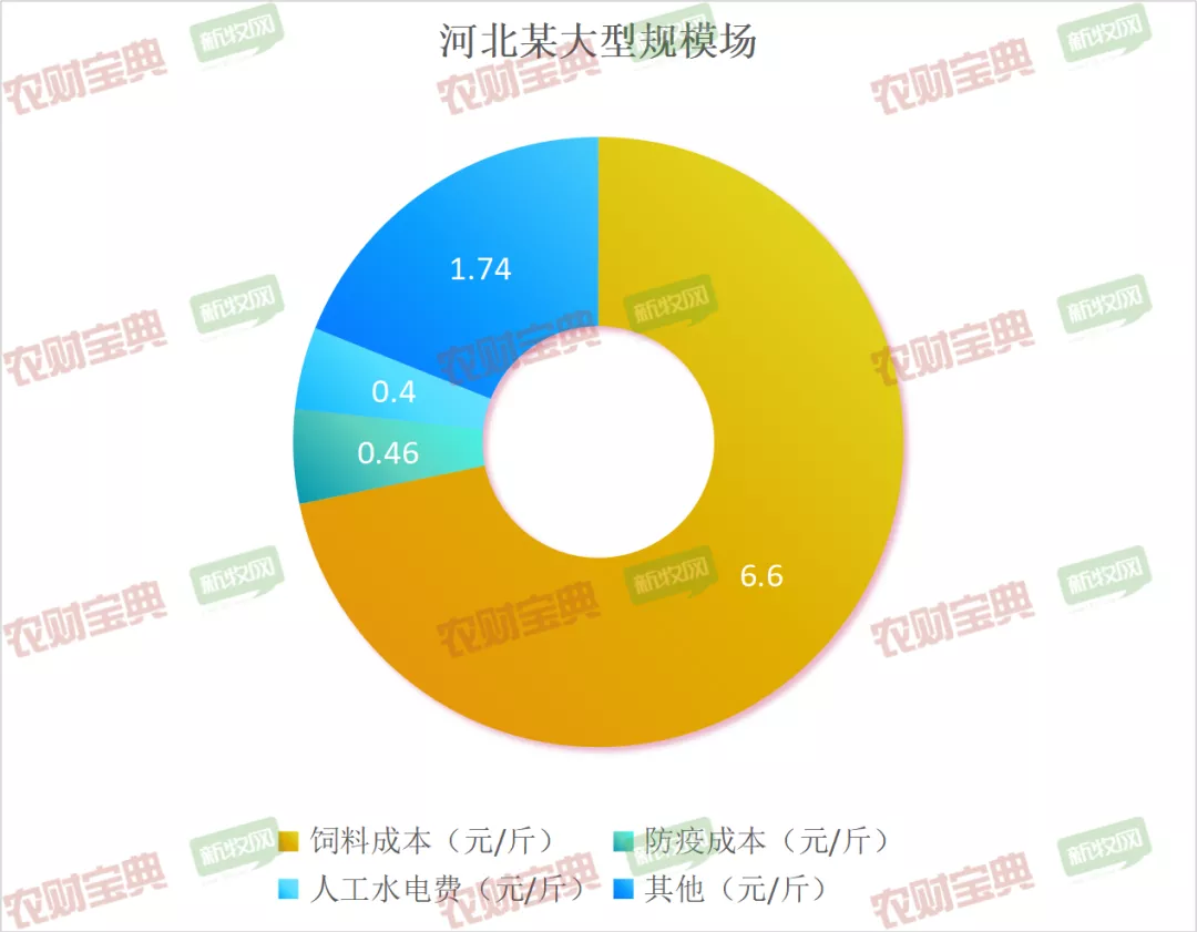 谁家养猪成本控制好？最低6.7元/斤，51%猪场养猪完全成本在7~9元/斤