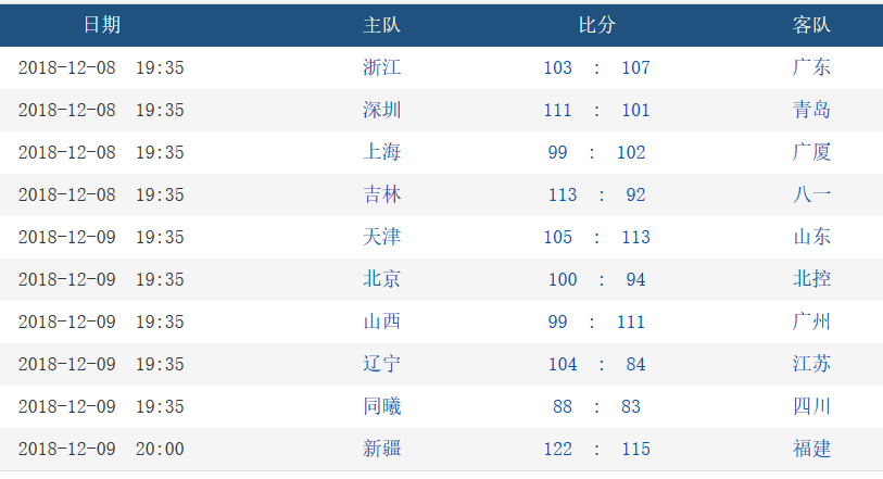 cba为什么积分(CBA最新积分排名，6队争前4白热化，昔日总冠军11连败难翻身)