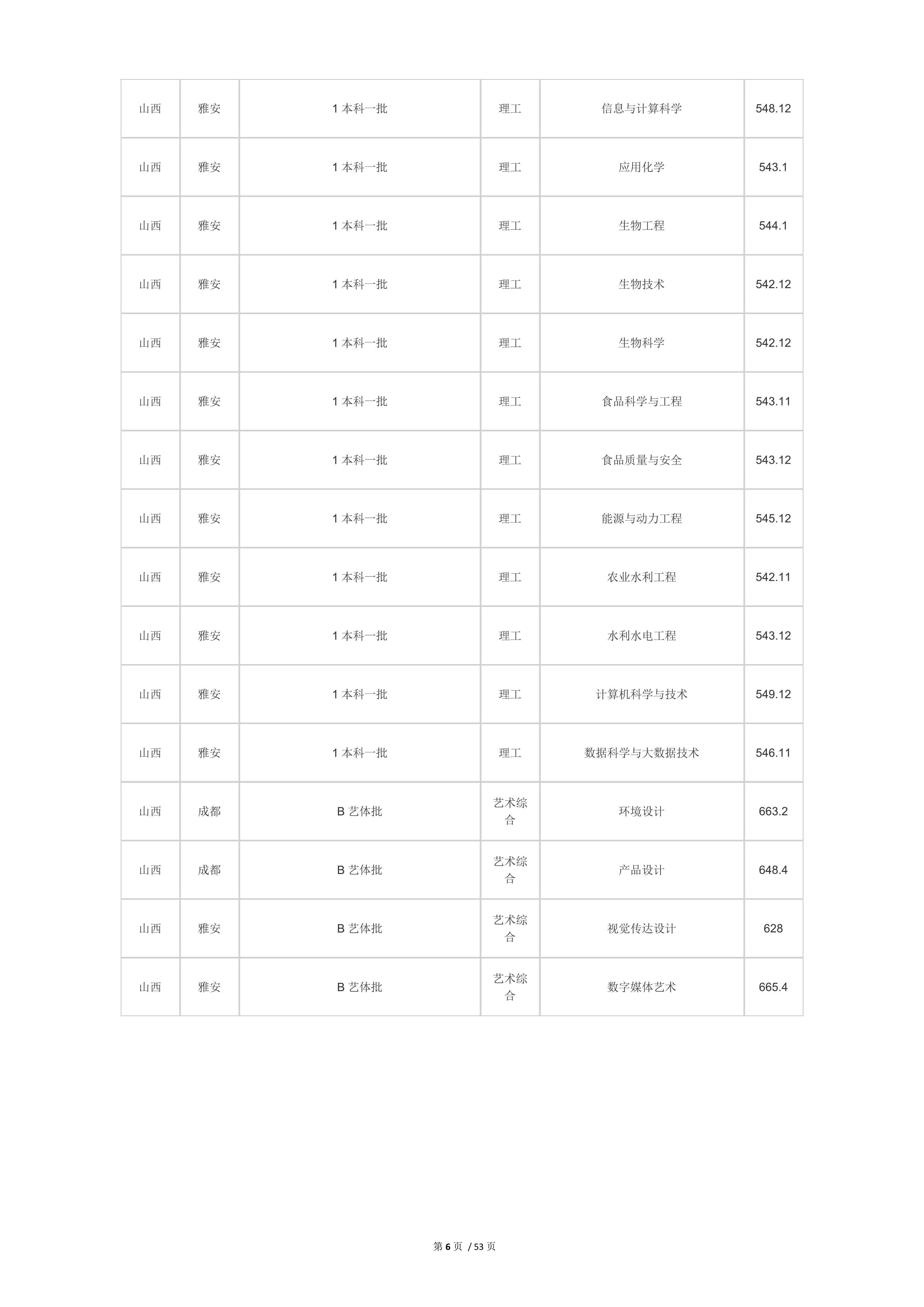 2022高考：四川农业大学2021年在各省市本科招生的专业录取分数线