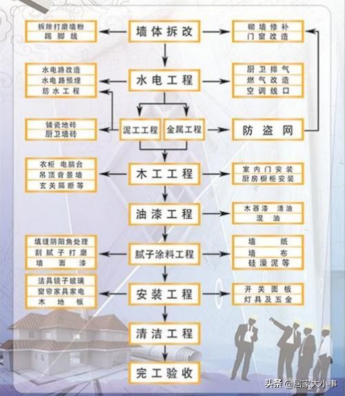 超详细的家装顺序流程图，实打实的实在