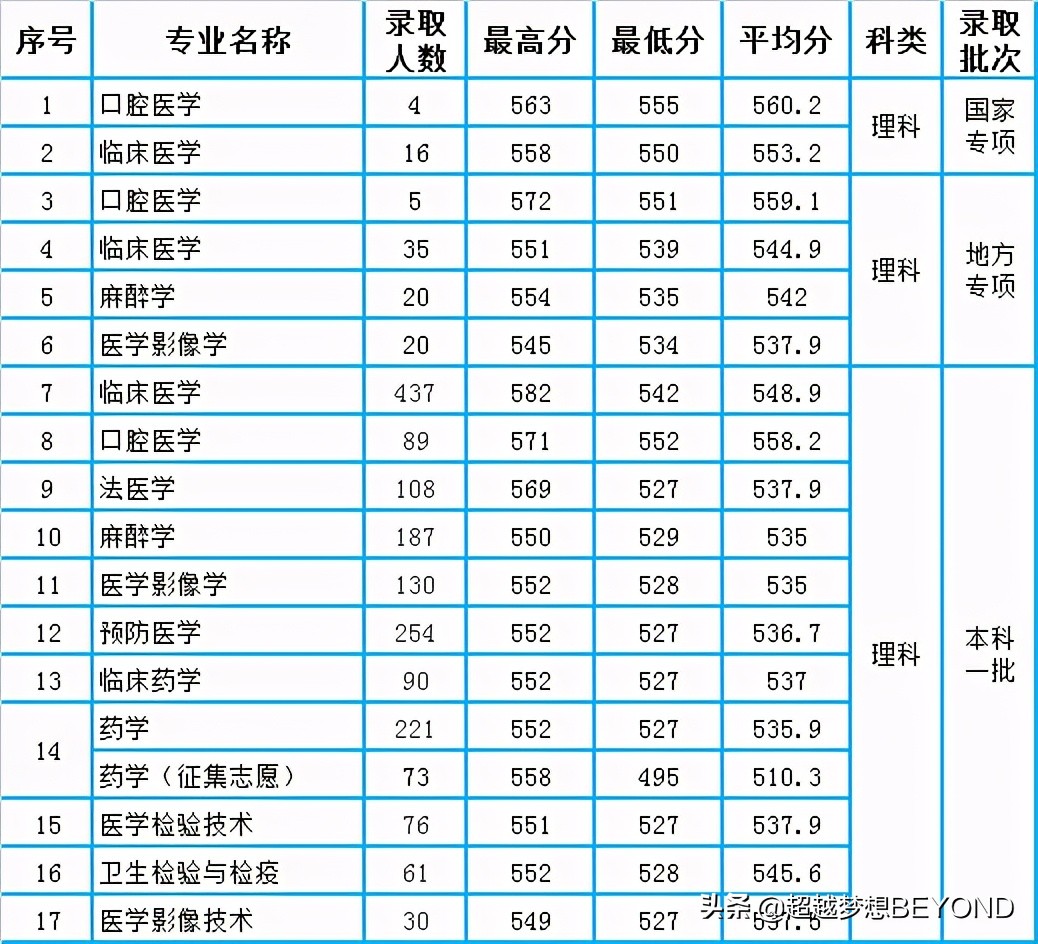 皖南医学院2021年安徽省本科各专业录取分数汇总