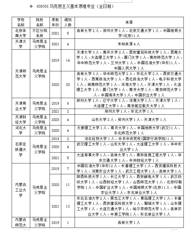 马克思主义基本原理专业调剂！快来get上岸正确姿势