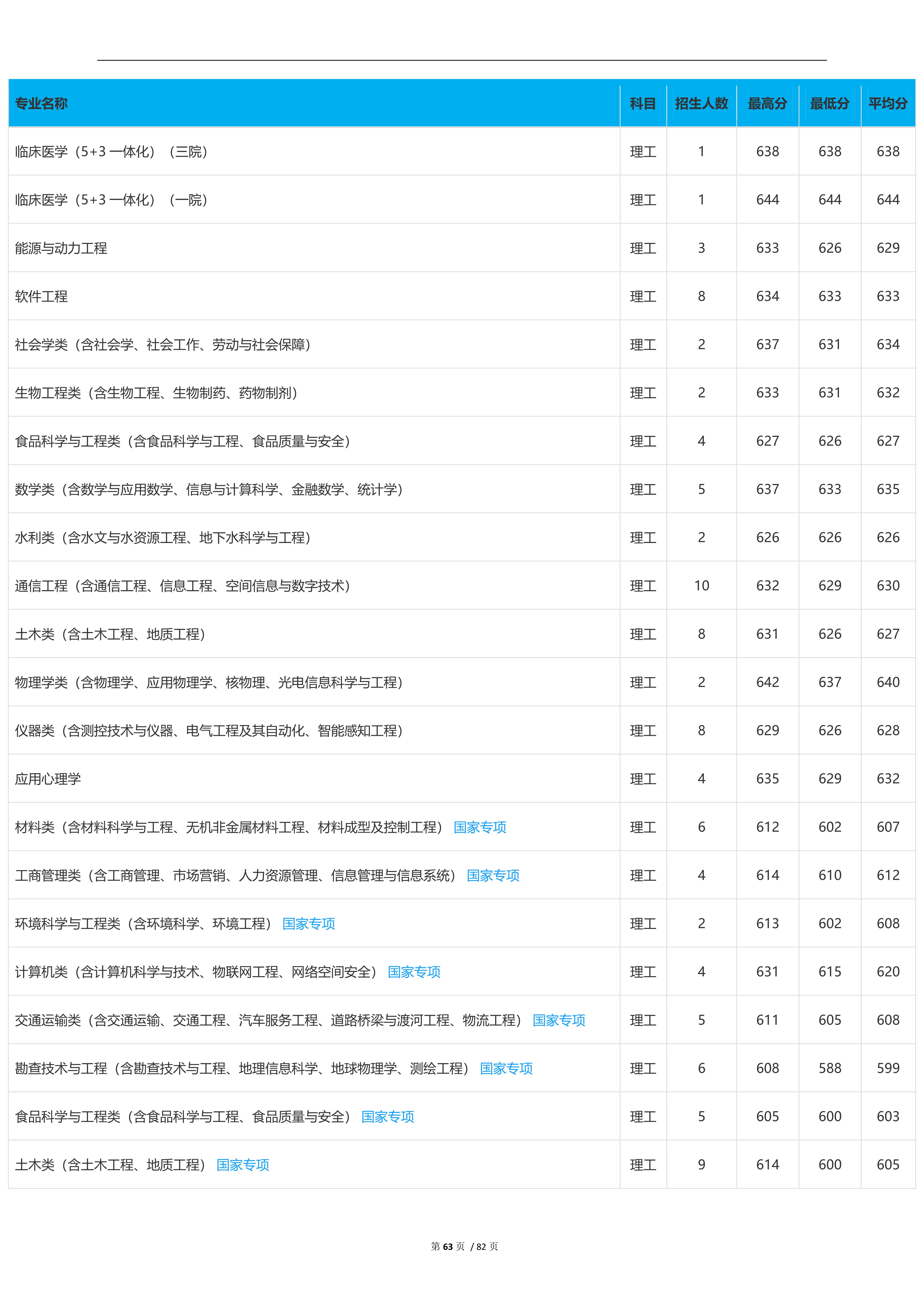 2022高考：吉林大学2021年在各省市本科招生的专业录取分数线