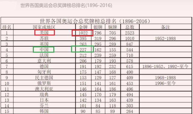中国金牌总数超雅典奥运会(日本反超，中国暂居金牌榜第2！奥运历史总金牌榜，美国5倍于中国)