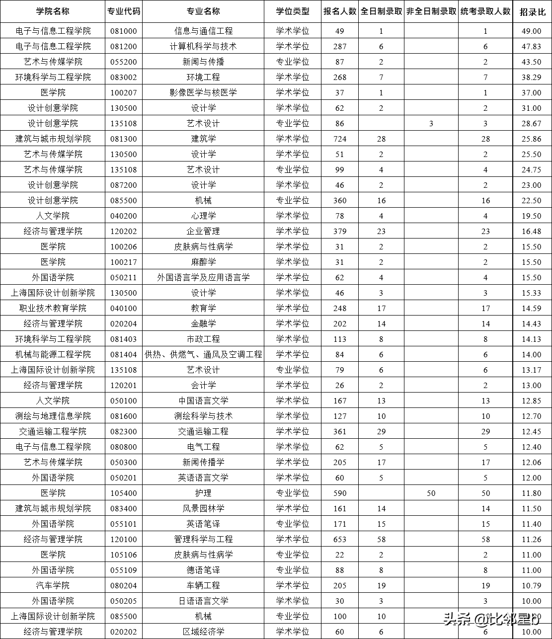 部分专业推免比100%报录比48:1，考取同济大学研究生难度有多大？