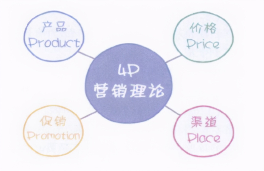 四轮驱动—万能框架4Ps营销法，我们该怎么理解和运用？