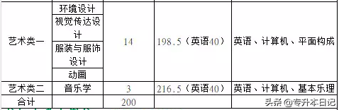 「汇总」2019江西专升本各院校信息一览表