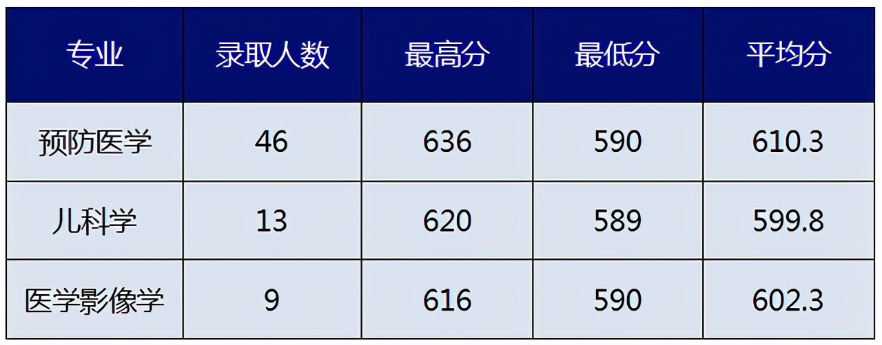 浙江省内高校2021年在浙三位一体+定向培养类招生录取分数线汇总