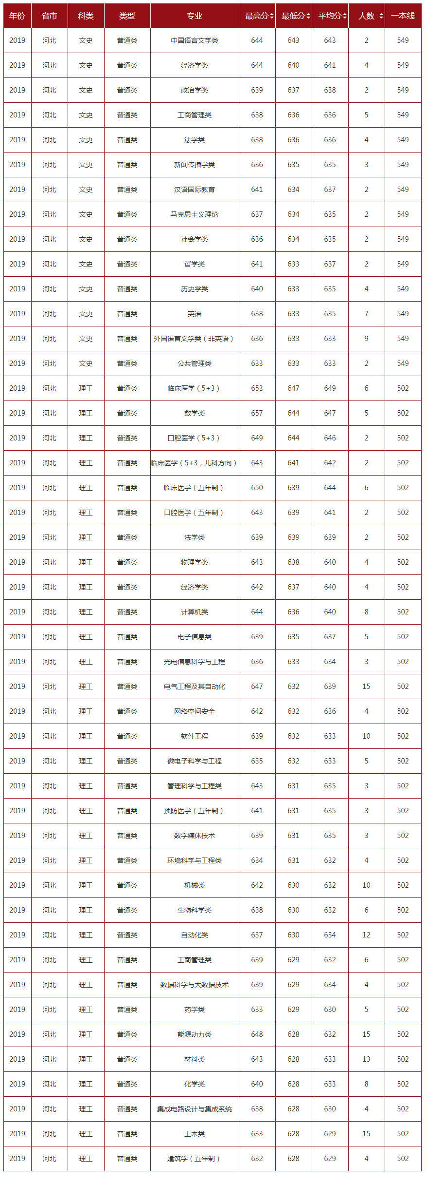 山东大学2019年录取分数线