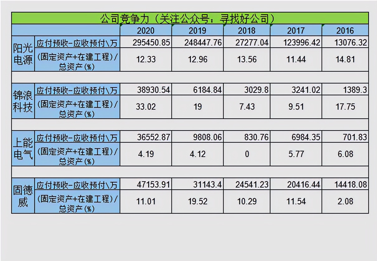 逆变器-阳光电源-锦浪科技-上能电气-固德威财报分析