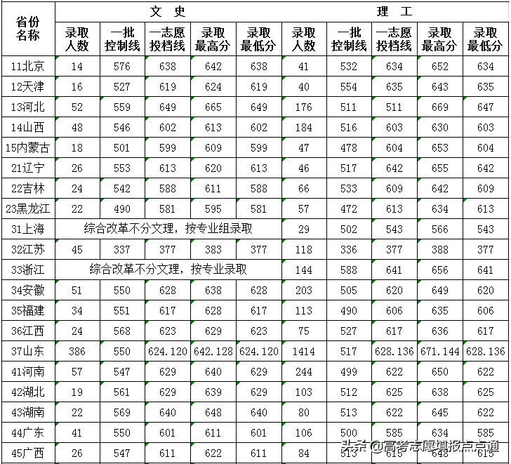 山东大学速览及2019、2018、2017年各省录取分数