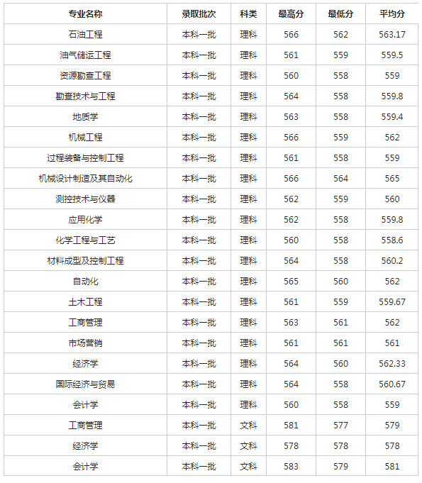 西南石油大学2018各省录取分数线