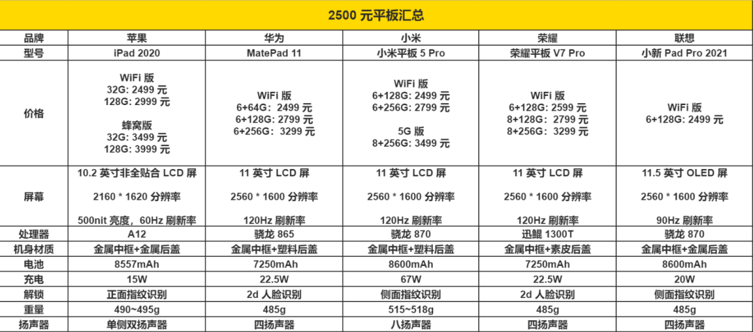 2500 元档平板电脑选购指南