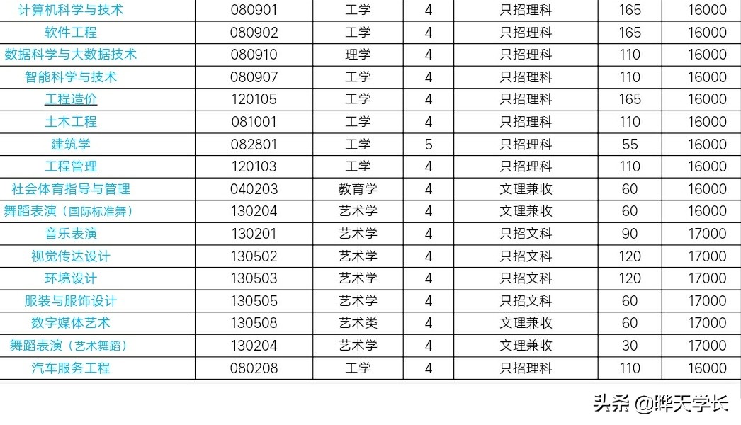 郑州升达经贸管理学院2020高考各专业招生计划以及各专业收费情况