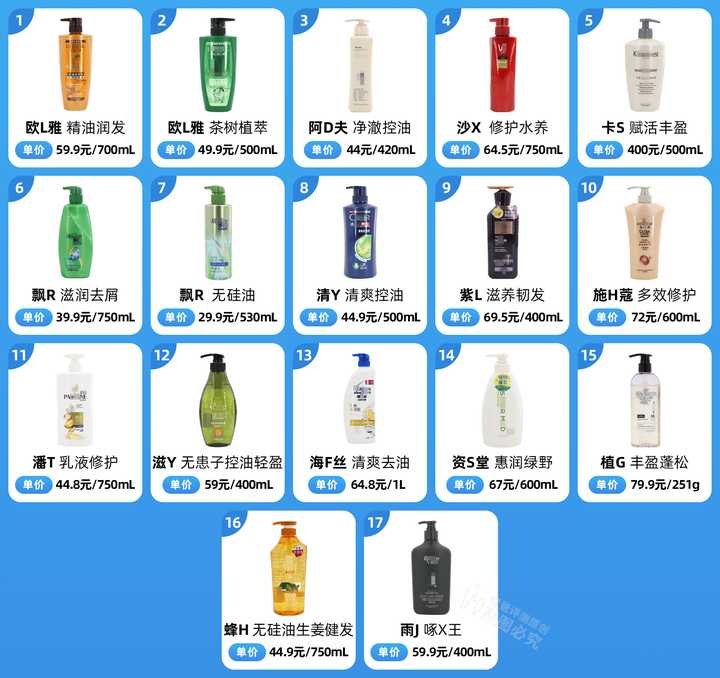 真人實測17款洗發水，從29.9元到400元的，這次都測全了