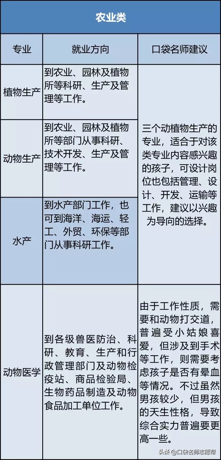八大类专业的就业前景全解析，热门不等于好就业，千万别踩雷