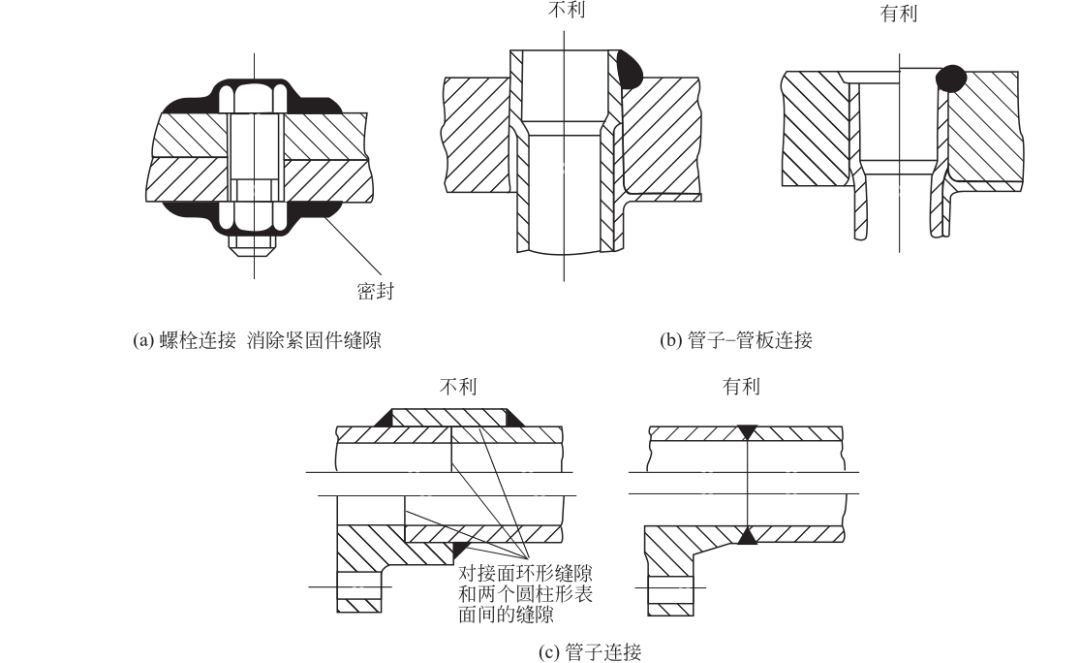 压力容器缝隙腐蚀危害、机理和控制措施，篇幅略长希望大家读完