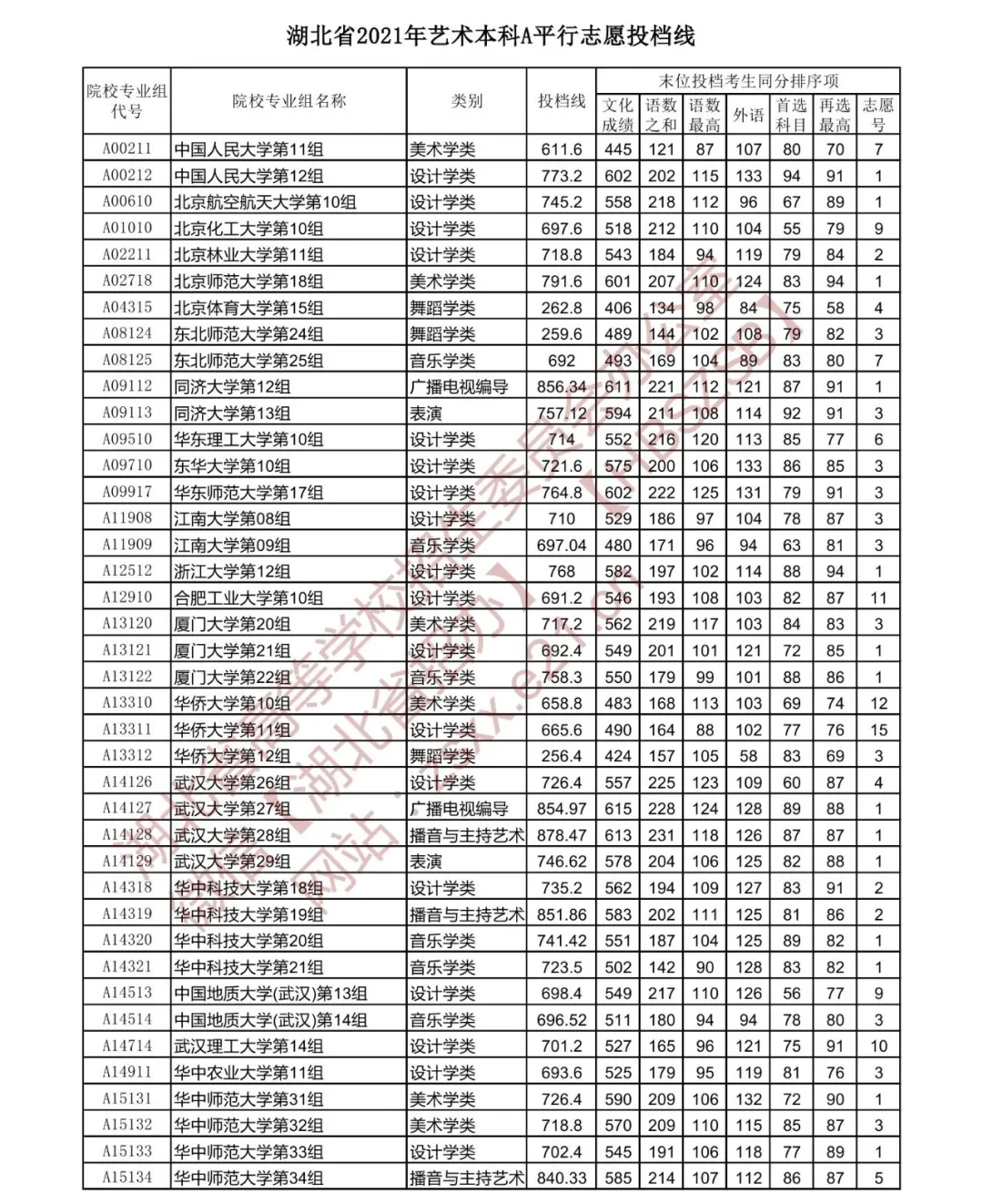 17年體育生高考分數線湖北2021高考本科提前批