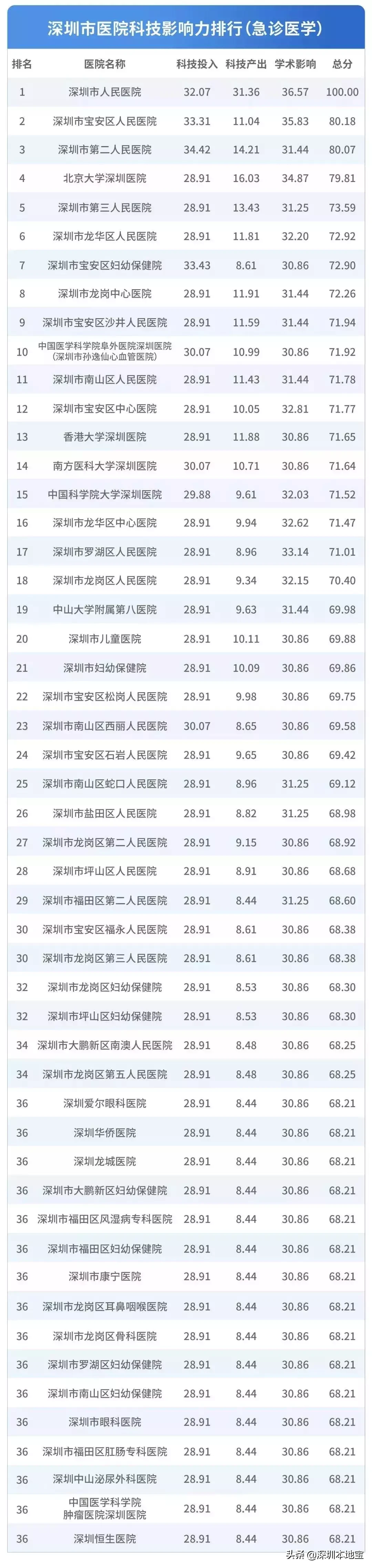 看病挂什么科?对症挂号指南来了!附深圳医院排行榜