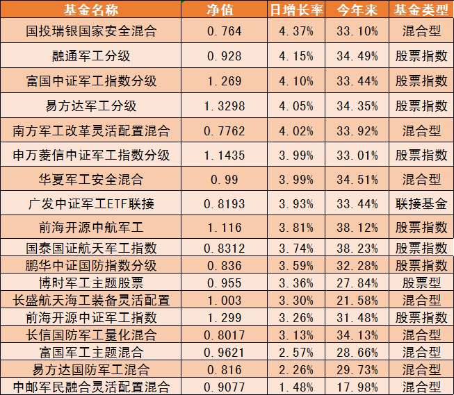 18只军工主题基金中，我为何唯独看好这几只？（名单）