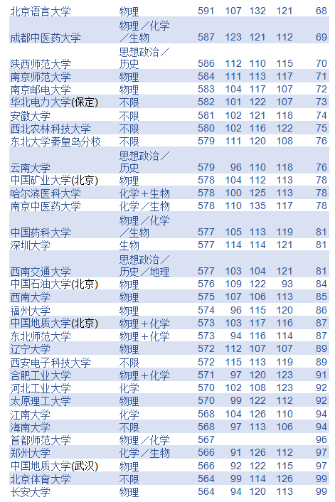 2021年各高校在北京市本科一批提档线：北京4所高校位列前十