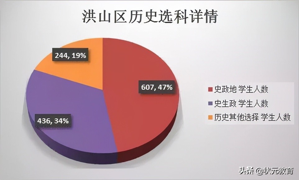 武昌区的学生物理最好？硚口洪山文科崛起？这些区优势逐渐拉大