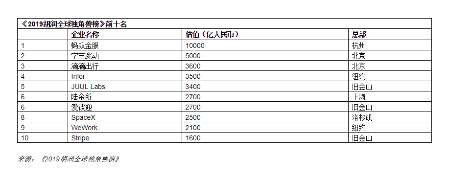 11家区块链公司成为“胡润独角兽”（附榜单精选）