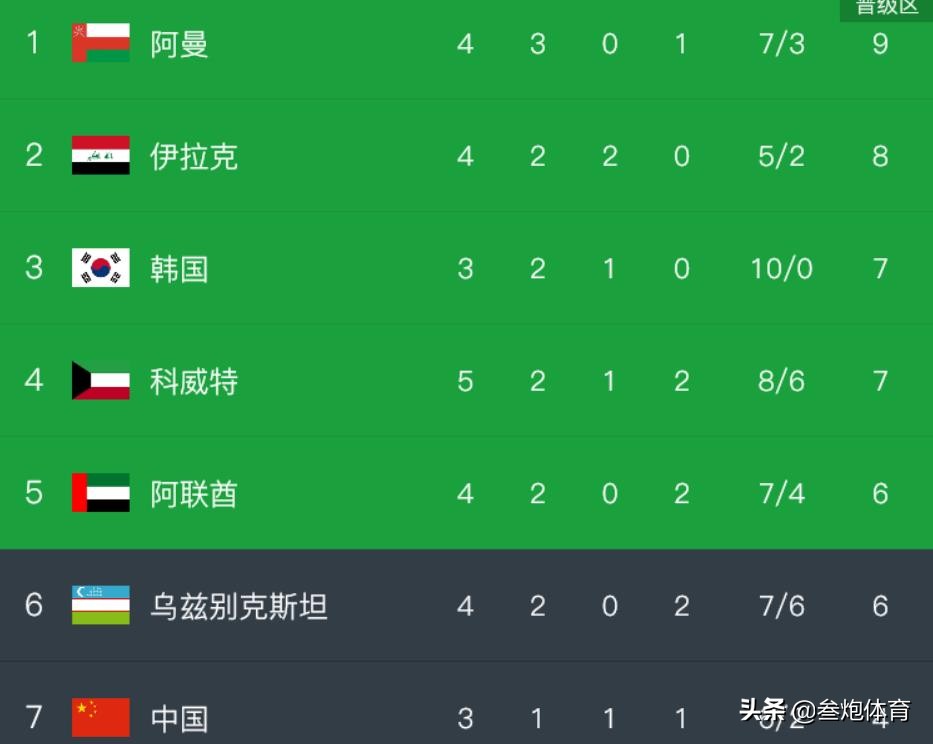 国足又遭打击！黎巴嫩3-2取胜，反超韩国，小组第二实时更新
