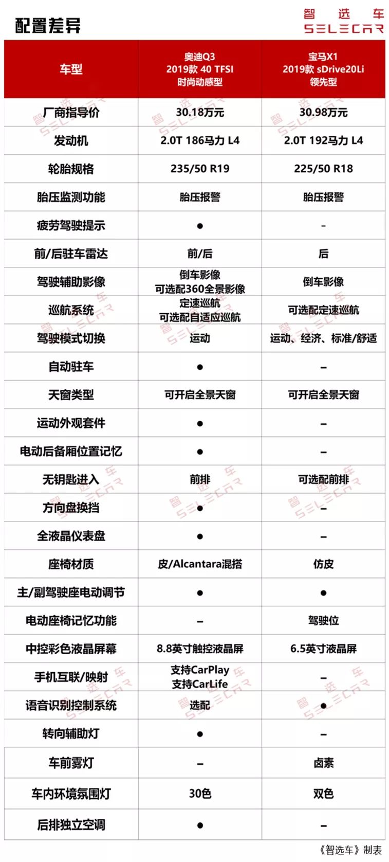 同属豪华品牌紧凑型SUV，奥迪Q3对比宝马X1，谁更值得买？