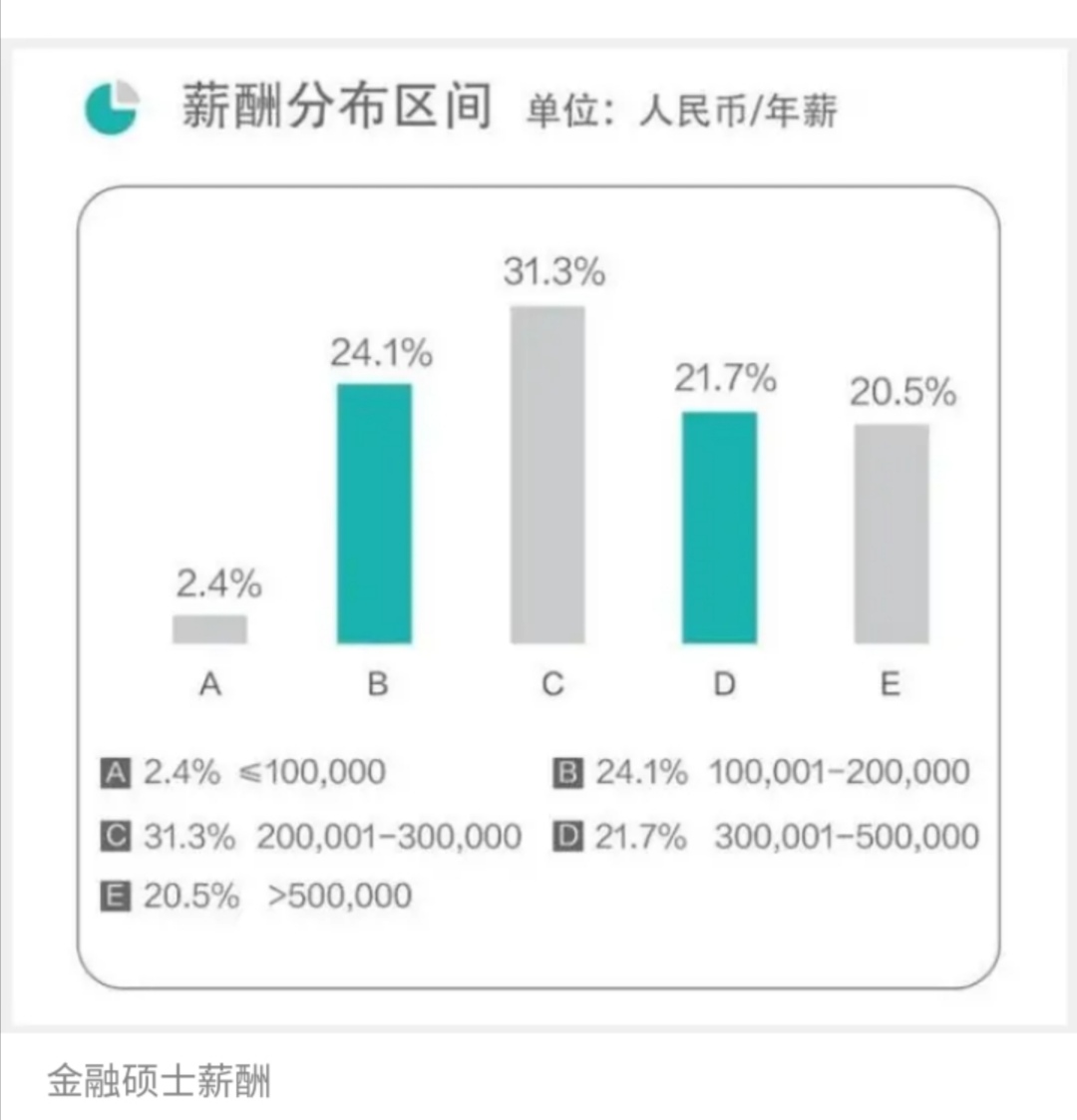 北大光华学院2020届薪酬统计，知道为什么只招收状元级别的了