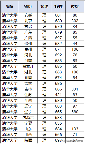 太难了！多省超700分！北大、清华2020各省录取分数线出炉