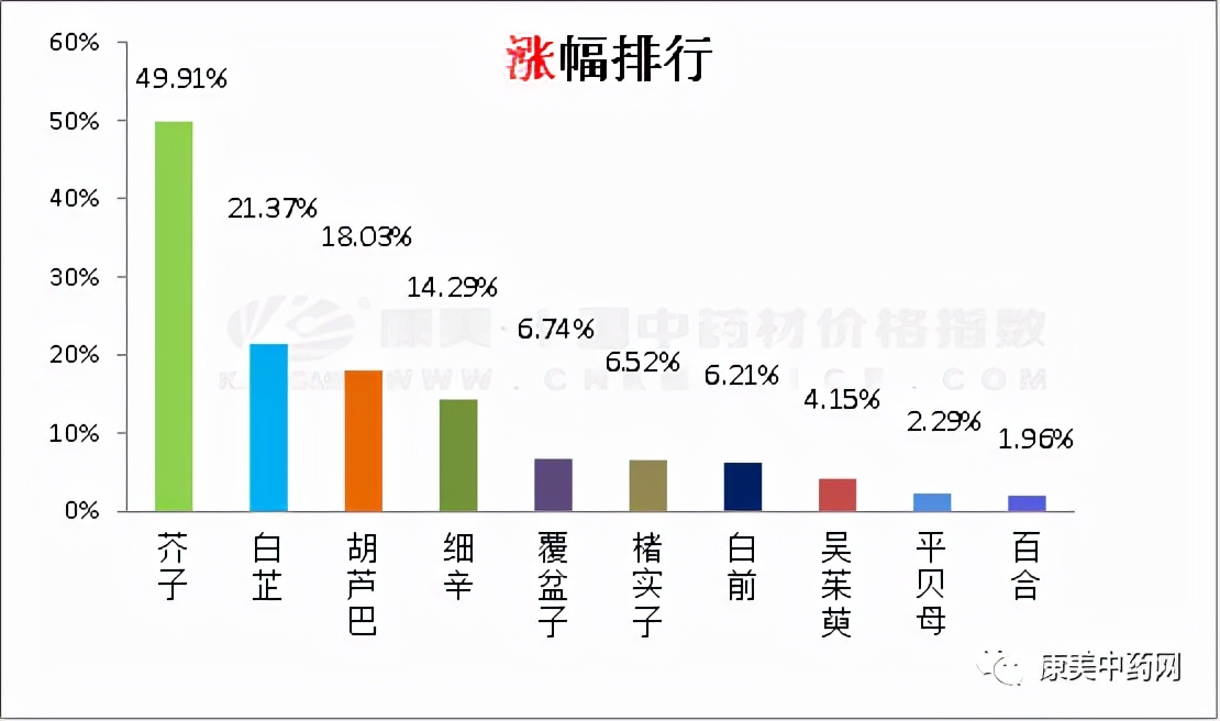 中药材行情震荡走量，山楂新货价涨，豆蔻、丁香行情回落