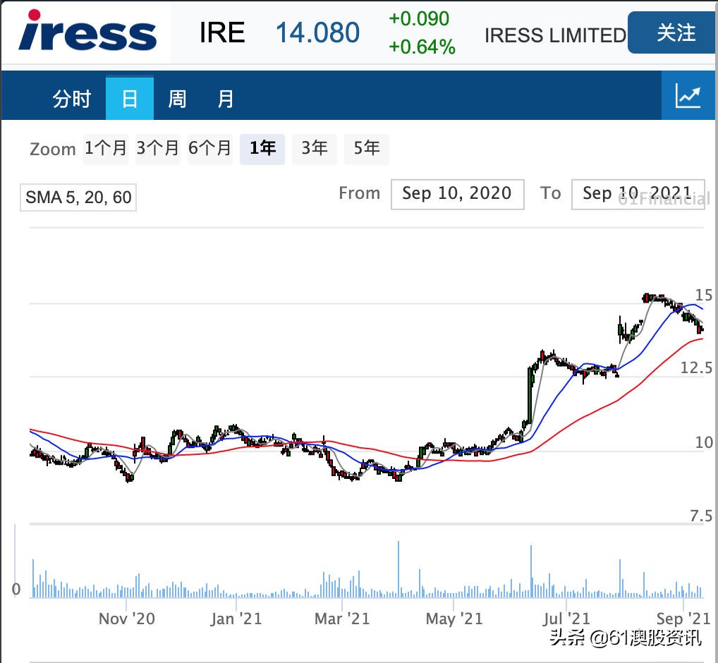 金融软件公司IRESS将收购方EQT独家尽职调查期限延长10天