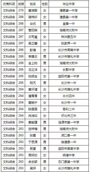 湖南省2019年高考单科优秀名单汇总，长郡上榜人数全省第一