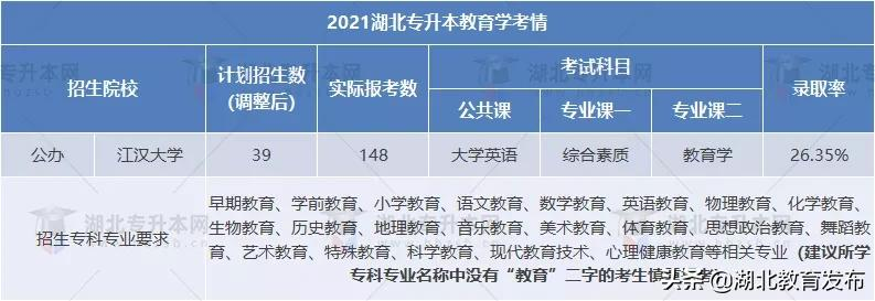 专升本 学前教育 教育学专业