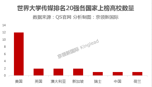 QS发布世界大学传媒排名，这些国家的大学进入前二十强
