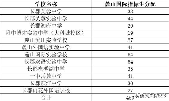 长沙74所初中，指标生名额和对应高中学校（附详细清单和数量）