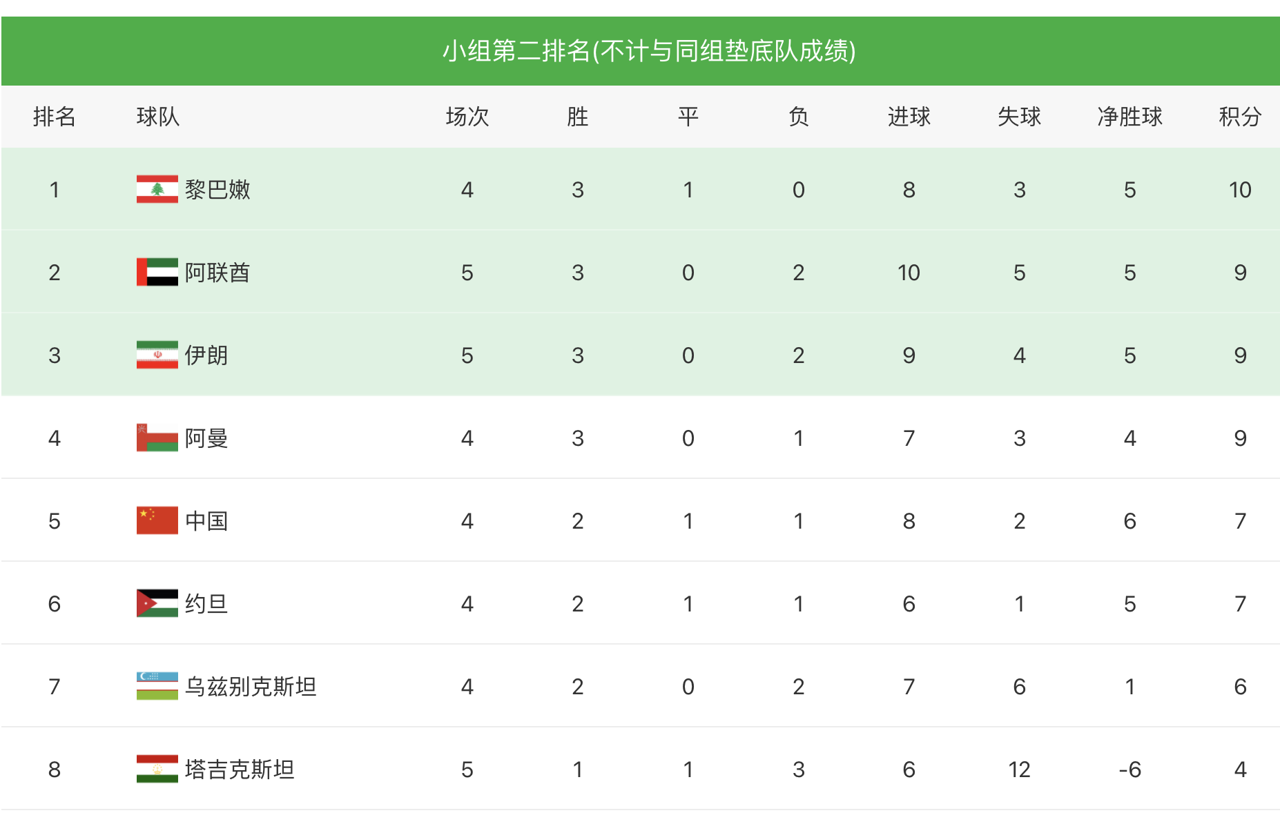 国足VS菲律宾图片(国足2-0菲律宾！牢牢占据出线主动权，小组第2排名进入前五)