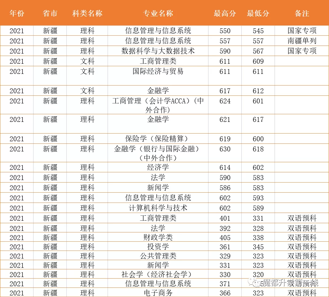 2021年上海财经大学在各省市招生专业计划及录取分数线汇总
