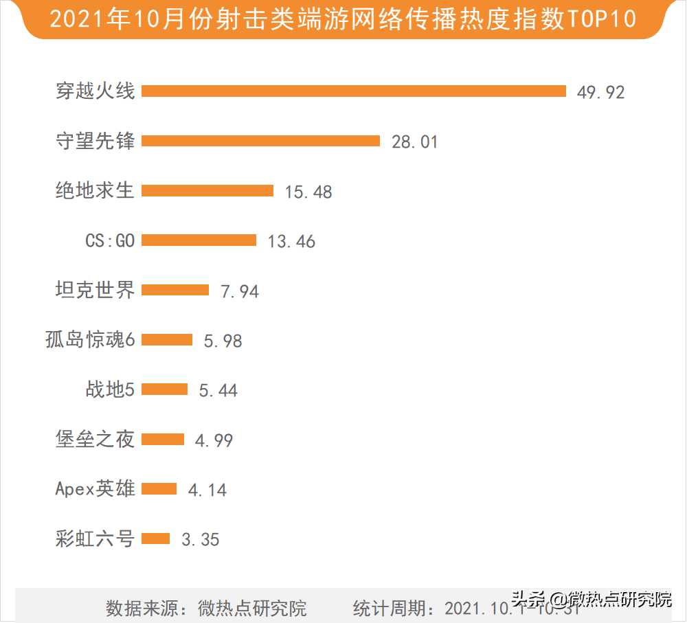 「2021年10月游戏行业网络关注度榜」英雄联盟手游上线